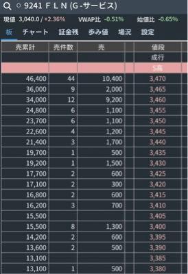 (株)フューチャーリンクネットワーク【9241】 3400までは真空です😌