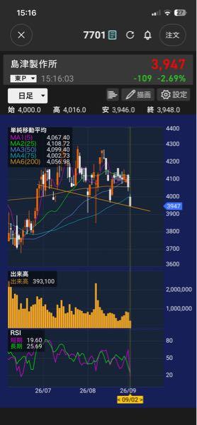 (株)島津製作所【7701】 今、日足が「ここで反発せず4000円復帰できない場合レジスタンスライン化」して一段下を目指す動きギリギリのラインにいる PER基準だと割安圏だけど明確に割安になるのは3675円付近(PER18倍基準) 月足レベルで下方向なので3900円から更に一段階落としたところまで見ないといけなくなった  レーティングにはある程度妥当性があり5000円付近を最終的には取りたいところだけど、チャートと地政学リスク込みで見ると今無条件で買っていい状態ではない判定