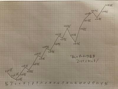 eMAXIS Slim全世界株式(オール・カントリー)【0331418A】 私の7月の収益率です。 綺麗な右肩上がりでした。