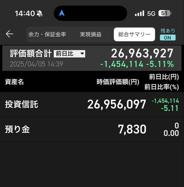 eMAXIS Slim全世界株式(オール・カントリー)【0331418A】 今年のトランプショック時でこんな感じです これ以外を含め、一時期マイナス1500万程、資産が減りました。 昨年も7月に植田、岸田ショックでマイナス800万程減りました いまは全戻して大幅にプラスです まあ下落時に市場から逃げずに追加投資したおかげですね 個別株と違いインデックスで損切りは必要ありません