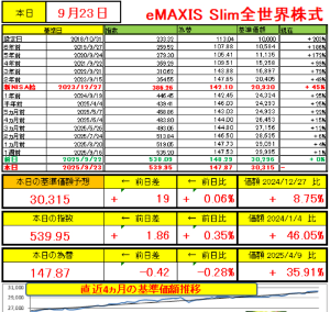 【値下げ購入希望ありのため一万円に値下げします！】コーポレート・ファイナンス NISAで買う投資信託の選び方は？ キホンはオルカン1本！ 全世界