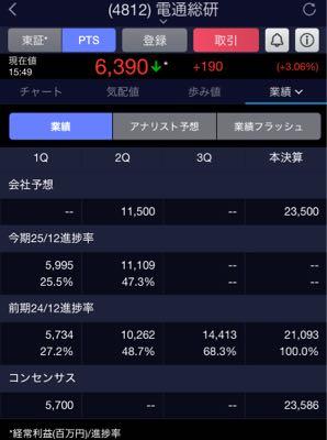 (株)電通総研【4812】 見出しの上方修正で心躍ったけど売上下方修正だし、中間予想未達かよ。 これ決算期待上げで買われまくってたけど許される内容なのかな？ 高値圏でのサプライズなしは痛い
