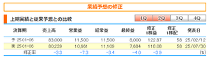 (株)電通総研【4812】 業績予想が高かった故の６０００円台 今回全面下方修正 日付 　 　　 信用売残 　　　信用買残 　　信用倍率 2025/7/25 　　12,100 　　429,200 　　 35.47