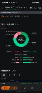 サイバーソリューションズ(株)【436A】 おさらい①。。。圧倒的な高値組の損切継続中。。。って感じ🤣🤣🤣
