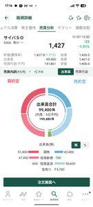 サイバーソリューションズ(株)【436A】 おさらい②。。。メンバーチェンジ中。。。って所かな🤣🤣🤣 信用でも損切組と。。。新規参入組で入替しているだけの短期も多数だな😓😓😓