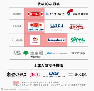 サイバーソリューションズ(株)【436A】 今朝の日経新聞の話で。。。無反応なんだねぇ。。。😅😅😅  総務省は自治体のサイバー防御の能力を向上させるため、各自治体の情報ネットワークやIT（情報技術）機器の脆弱性を検知するシステムを構築する。県市庁舎などで利用するパソコンやサーバーのセキュリティーを継続的に管理する。自治体が保有する住民情報などを狙ったサイバー攻撃が増えており、国と地方が共同で対策に乗り出す。