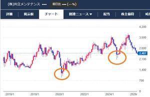 (株)共立メンテナンス【9616】 月足チャート、数ヶ月下落した後下ひげ付けて上げトレンド転換を繰り返してる。 底を当てようとか無理な事考えずに月足の下ひげ確認してから入れば良い。 それでも十分間に合う。
