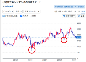 (株)共立メンテナンス【9616】 月足でこれが確認出来るまで待てば良いんですよ。 そこから買いで十分間に合います。 下ひげ出ずに反発したら見送りするだけです。 底なんて当たらないんだからスケベ買いしない事。