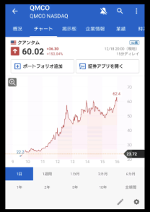 クアンタム【QMCO】  マジここは読めんよ！  ふつうの株は急騰しすぎたら、だいたいここらで終わりって目処がつくけど、ここの上は無限大&infin;  しかも下値は限定的🤭  だから何度も美味いのやわ〜😋
