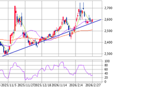 (株)ヤクルト本社【2267】 おはようございます 今朝のヤクルト。現在2,598+21(0.81%) 下値支持線に支えられて、上昇へ変化したと思われます（私見） ヤクルト。がんばれ♪♪♪。