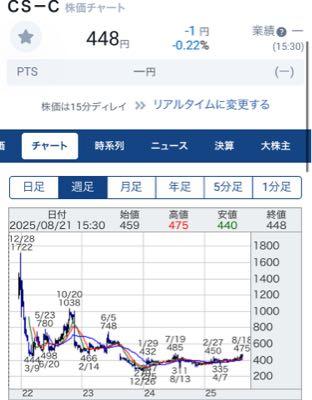 (株)ＣＳ－Ｃ【9258】 覆水盆に返らず！！  新高値をつける株価の主な要因は、企業業績の拡大、将来へのポジティブな期待、需給関係の改善、そして「ビッグチエンジ」と呼ばれる企業にとっての大きな変化です。  この企業には､その叡智があるのか？疑問www.