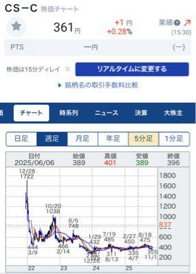 (株)ＣＳ－Ｃ【9258】 まさに上場ゴール🥅　（笑笑笑）