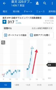 楽天 ETF-日経ダブルインバース指数連動型【1459】 うなぎ登り🤣🤣🤣🤣🤣🤣