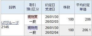 ＵＴグループ(株)【2146】 10日前に夜間市場にて206円台で購入して勝っていますので本日再度206円で買いました。 夜間市場で206.1円で売れていますので相性は悪くないようです。  テクニカル的には明らかに割高ですので来月12日の第3四半期決算を確認してから再度参戦しようと思います。