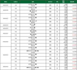 ＵＴグループ(株)【2146】 仕手グループは182円までの下値がございましたので他の口座で183円で約定しました。 182円までは約定しませんでしたが185円のインフレ引けをしませんのでしたので184円で売れませんでした。 昨日184円で購入して取れていましたので184円くらいでは売却できないかとみましたが流石に168円までの下値模索を継続しています。 184円で売れないため夜間市場の投機筋に買い取っていただきました。