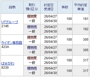 ＵＴグループ(株)【2146】 先週は183円の仕手価格でホールド中でしたが夜間市場の投機筋に助けていただきましてありがたかったです。 仕手相場の恐ろしさを顧みて182円で売却しても取れる181円で買いますと上手く取れました。 仕手相場に対応した投資を行なう必要があることを思い知らされる結果でした。  今夜は流石に投機筋も助けてくれそうにございませんので辛うじて取れただけでも良しとします。