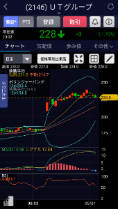 UTグループ(株)【2146】 想定通り、190円で待ってます😋