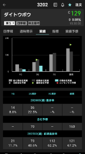 ダイトウボウ(株)【3202】 今回の上げに違和感が、、、、、、、 悪材料前の嵌め込み上げ警戒　利益確定 ２月５日の決算　下方修正じゃないのか　とピーンと来た 発表は５日と決まってないから 気よつけよう