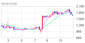 ＡＩ ＣＲＯＳＳ(株)【4476】 【　1年前(2024年)　12/30 】　日経終値39,894円の日。　300株　1,667円買い。　年2回の優待楽しみに、長期保有予定　ー。