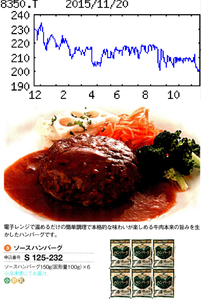 (株)みちのく銀行【8350】 【　10年前（2015年)　】 　優待到着　ソースハンバーグ   ※カタログ（名産品等）より１点選択　３，０００円相当　　  （2015年)　みちのく銀行 [8350]　 地銀中位行。青森２番手。函館にも営業地盤。みずほグループと親密。公的資金２００億円 「・・・【ファンド益】住宅ローン中心に貸出増だが、預貸利ザヤの低下続き、主力の資金利益が減少。ただリースの子会社化が利益貢献。株式ファンド売却益を第１四半期に高水準計上。経常減益幅は縮小。税費用減る。  【合併40年】16年10月に合併40周年。記念事業を検討中。ぐるなびと提携、食品加工業者の販路拡大を支援。劣後債150億円は手元資金で今期中に全額期限前償還か。