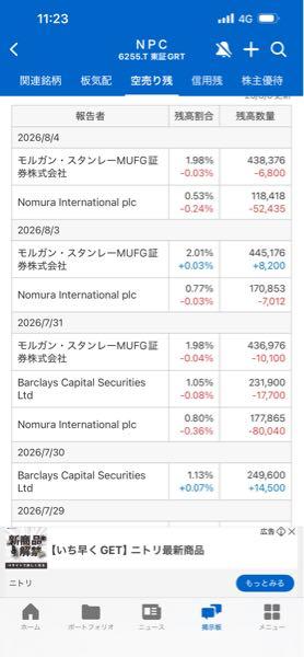 (株)エヌ・ピー・シー【6255】 7/31からの急上昇は空売り御三家の買い戻しか。笑 個人投資家がウキウキして買ったところをまた刈り取りに来てそうで悲しみやな。