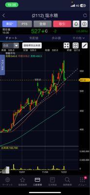 塩水港精糖(株)【2112】 私もこの様な線を引いて順調に上げてるのをニヤついて見てます