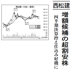 西松建設(株)【1820】 【 10年前(2016年) 】 2015-2016 ー。