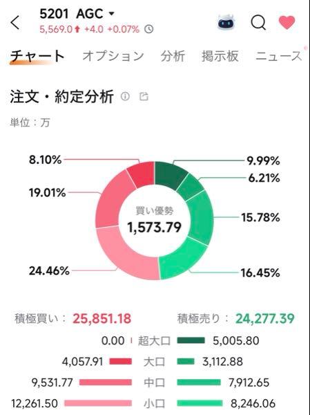 ＡＧＣ(株)【5201】 また超大口の売りかよ