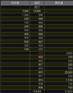 (株)ナンシン【7399】 だれかこの615円で買いたがっている御鯨様に餌をやって下さい。
