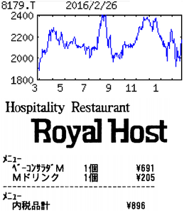 ロイヤルホールディングス(株)【8179】 【　10年前（2016年)　】 　ー。