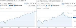 インベスコ 世界厳選株式＜H無＞(毎月決算型)【18312991】 では分配金込の画像を添付します。 どちらが優秀か一目瞭然ですね。