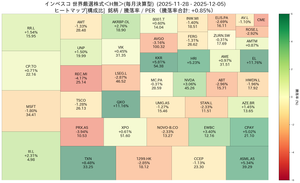 インベスコ 世界厳選株式＜H無＞(毎月決算型)【18312991】 週間ヒートマップです。