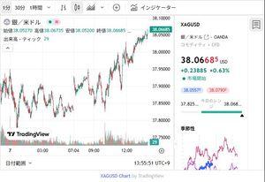 純銀上場信託(現物国内保管型)【1542】 いい感じ。