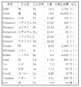 純銀上場信託(現物国内保管型)【1542】 貴金属　卑金属の年間生産量🧐