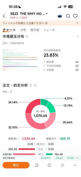 ＴＨＥ ＷＨＹ ＨＯＷ ＤＯ ＣＯＭＰＡＮＹ(株)【3823】 確かに今日は買いが優勢ですね。