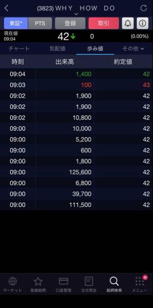 ＴＨＥ ＷＨＹ ＨＯＷ ＤＯ ＣＯＭＰＡＮＹ(株)【3823】 開始5分経ってこれしか売買されてない。これが現実ですよ、経営陣😤