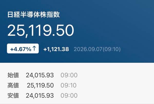 野村 インデックスファンド・日経半導体株【0131124A】 8月はプラスで終わって良かったですね。 今月も頑張って欲しいですね! 野村インデックスファンド・日経半導体株 1月+4,113 2月+ 1,730 3月-3,096 4月+ 6,172 5月+ 5,437 6月+ 7,124 7月-10,543 8月+ 898 8月末の年初来計+11,835