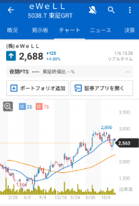 (株)ｅＷｅＬＬ【5038】 ここみたいに教科書通りに上げてく場合(株価チャートと企業業績成長)一部回転しながら、冷静にチャートと向き合うと暴落時も安心してられるね。  ちなみにチャートを見ると決算前に大きな下ヒゲ(ふるい落とし)を作り、本決算で大きく跳ねる(3000円超えて3300円〜3600円)に見えるね。  自分の戦略としては3000円で４分の1利確。3500円近辺て半分利確、残りはホールド様子見だね