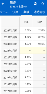 (株)鶴弥【5386】 ROEが定期預金レベル  リスク取って定期預金を買う俺たち  まぁ、割安なんでそこまでリスク無いか