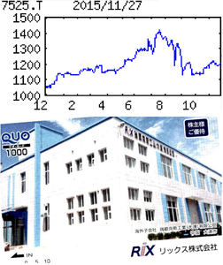リックス(株)【7525】 【　10年前（2015年)　】　 優待到着 クオカード1000円分 （3月末日 9月末日）　12/6到着  （2015年)　リックス [7525]　 鉄鋼、自動車、電子向けポンプなど産業機械・機器のメーカー商社。新日鉄へのゴム靴納入で成長 「・・・ 【最高益】主力の鉄鋼向けは取引先の合理化投資を反映し続伸。自動車は前期低迷した反動もあり２ケタ増。電子半導体は横ばい止まりだが、営業増益続く。税負担平常化しても、８期ぶり最高純益を更新へ。  【ニッチ】フォークリフトのつめの衝撃を緩和する特殊樹脂、工場向け騒音対策パネルなどニッチ商品を発売。米国の自動車向け洗浄装置販売拠点は近く現法を新設。