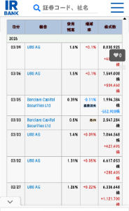 (株)ＭｏｎｏｔａＲＯ【3064】 お疲れ様です😑  ホルダーにとっては大変な１日💦 安くモノ株を買いたい人には ラッキー、千載一遇のチャンスかも しれないw✨  空売りの大口機関はＵＢＳが 傍若無人な売り浴びせ、ただ 報告義務消失のバークレイ、 野村君も売ってそう&hellip;😒 やりたい放題、そして&hellip;しつこい