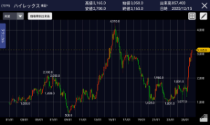 (株)ハイレックスコーポレーション【7279】 上場来高値4310へ向けてGO!!📈