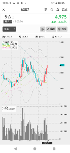 サムコ(株)【6387】 ただの調整ですわ