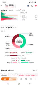 (株)ＧＥＮＤＡ【9166】 超大口の買いは心強い