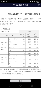 (株)ＧＥＮＤＡ【9166】 例の女社長が全株売ってから低迷してる気がしてたけど、実際はものすごく成長してるね。そのうちまた人気が帰ってくると思う。 分割したらなぜか株価がしばらく上がらない傾向にあるね。でもGENDAは上げてくる気がする。