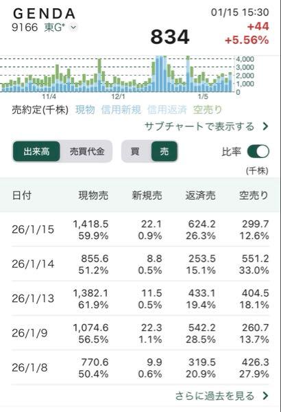 (株)ＧＥＮＤＡ【9166】 スクショどうぞ。信用売りと機関空売りを分けてありますね。