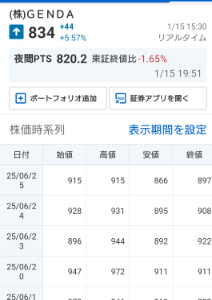 (株)ＧＥＮＤＡ【9166】 もうすぐプラスになりますね。
