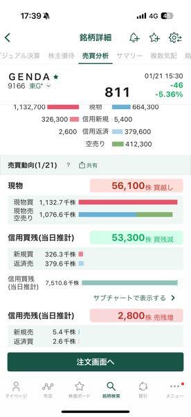 (株)ＧＥＮＤＡ【9166】 続落し残念ですがリバ狙い、月次狙いの短期勢が参入してなさそう(信用買残減)なのはポジティブ要素です☺️