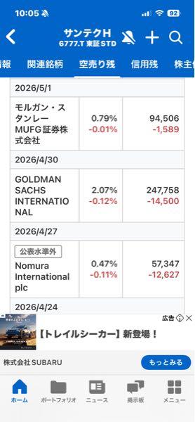 ｓａｎｔｅｃ Ｈｏｌｄｉｎｇｓ(株)【6777】 空売り残は少し減って来た様だが？イラン動向、決算等不確定要素が多過ぎる。