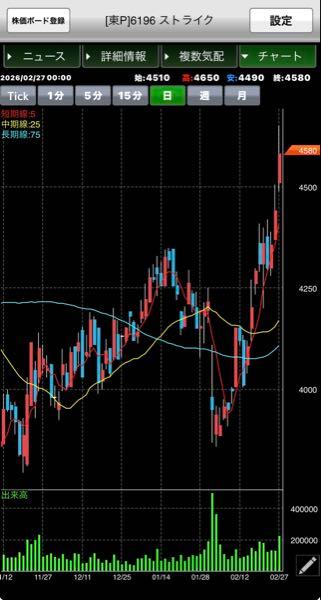 (株)ストライク【6196】 売買代金=10億超え↑